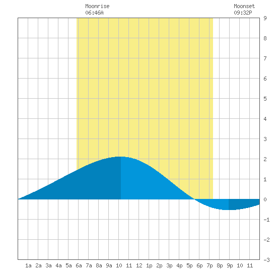 Port St. Joe tide chart for Thursday, May 9, 2024