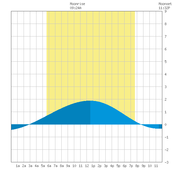 Port St. Joe tide chart for Monday, June 10, 2024