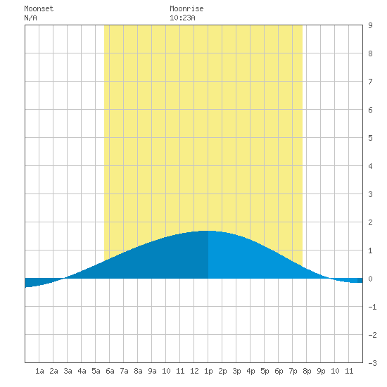Port St. Joe tide chart for Tuesday, June 11, 2024