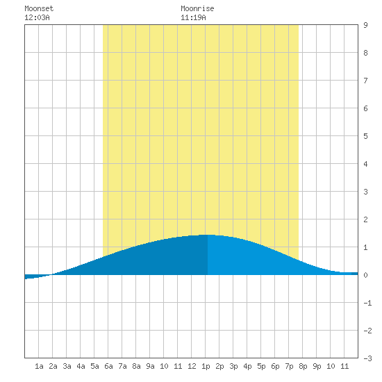 Port St. Joe tide chart for Wednesday, June 12, 2024