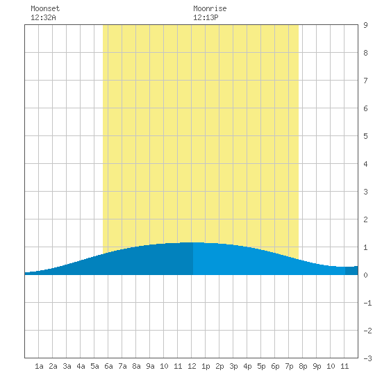 Port St. Joe tide chart for Thursday, June 13, 2024