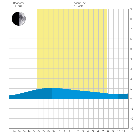 Port St. Joe tide chart for Friday, June 14, 2024