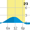 Port St. Joe tide chart for Sunday, June 23, 2024
