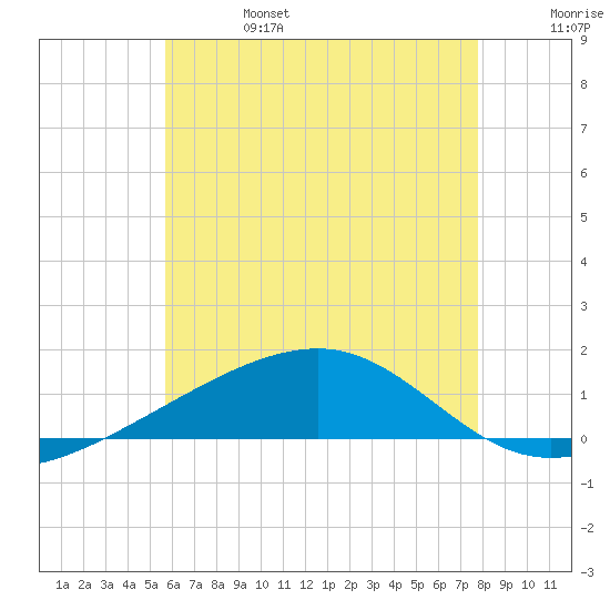 Port St. Joe tide chart for Tuesday, June 25, 2024