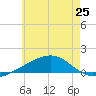 Port St. Joe tide chart for Tuesday, June 25, 2024