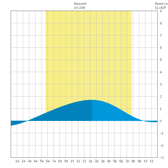 Port St. Joe tide chart for Wednesday, June 26, 2024