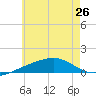 Port St. Joe tide chart for Wednesday, June 26, 2024