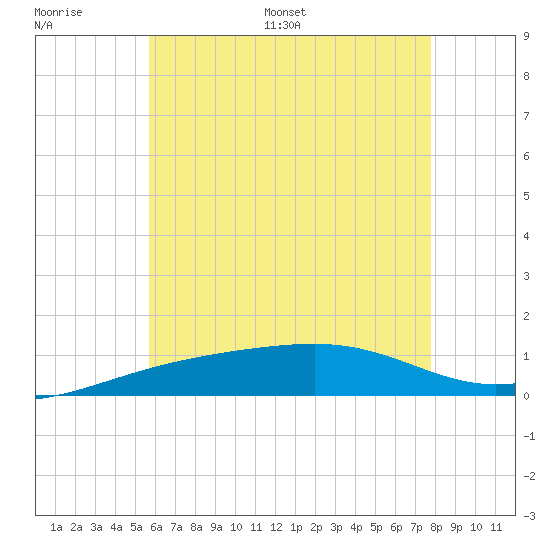Port St. Joe tide chart for Thursday, June 27, 2024