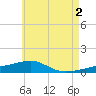 Port St. Joe tide chart for Sunday, June 2, 2024