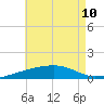 Port St. Joe tide chart for Wednesday, July 10, 2024