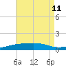 Port St. Joe tide chart for Thursday, July 11, 2024
