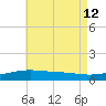Port St. Joe tide chart for Friday, July 12, 2024