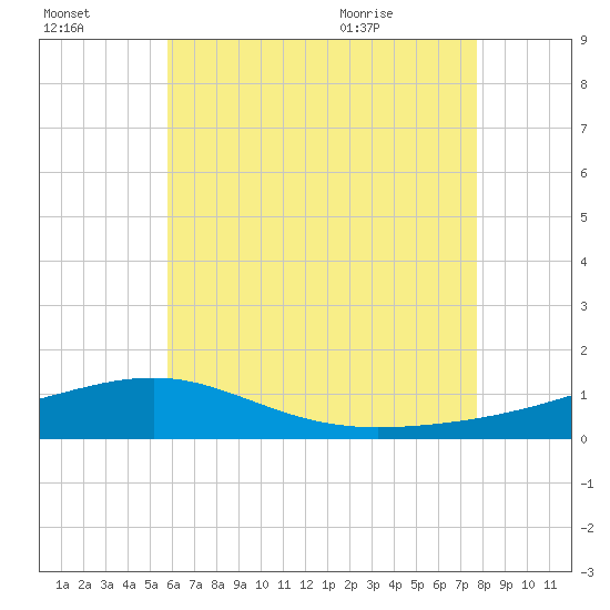 Port St. Joe tide chart for Sunday, July 14, 2024