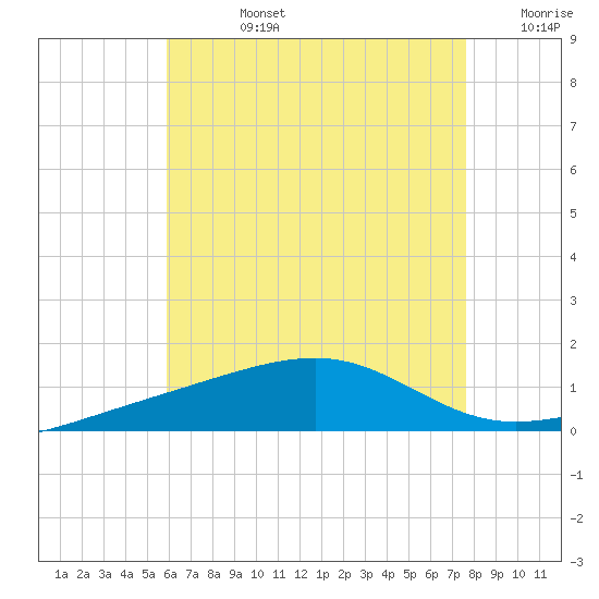 Port St. Joe tide chart for Wednesday, July 24, 2024