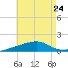 Port St. Joe tide chart for Wednesday, July 24, 2024