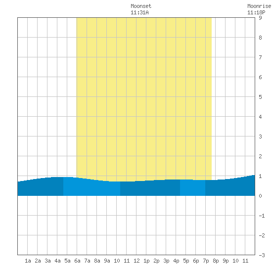 Port St. Joe tide chart for Friday, July 26, 2024