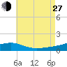 Port St. Joe tide chart for Saturday, July 27, 2024