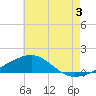 Port St. Joe tide chart for Wednesday, July 3, 2024