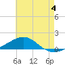 Port St. Joe tide chart for Thursday, July 4, 2024