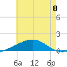 Port St. Joe tide chart for Monday, July 8, 2024