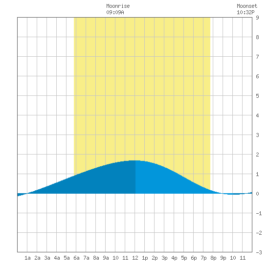 Port St. Joe tide chart for Tuesday, July 9, 2024