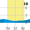 Port St. Joe tide chart for Saturday, August 10, 2024