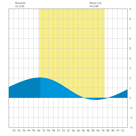 Port St. Joe tide chart for Thursday, August 15, 2024