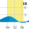 Port St. Joe tide chart for Friday, August 16, 2024