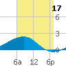 Port St. Joe tide chart for Saturday, August 17, 2024