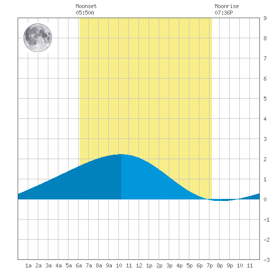 Port St. Joe tide chart for Monday, August 19, 2024