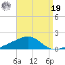 Port St. Joe tide chart for Monday, August 19, 2024