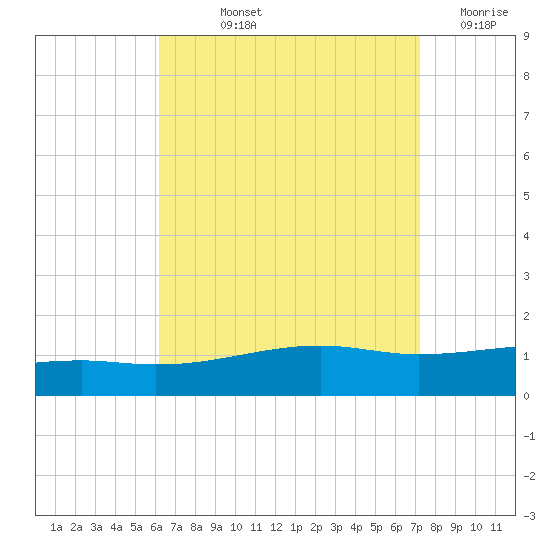 Port St. Joe tide chart for Thursday, August 22, 2024