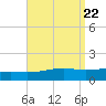 Port St. Joe tide chart for Thursday, August 22, 2024