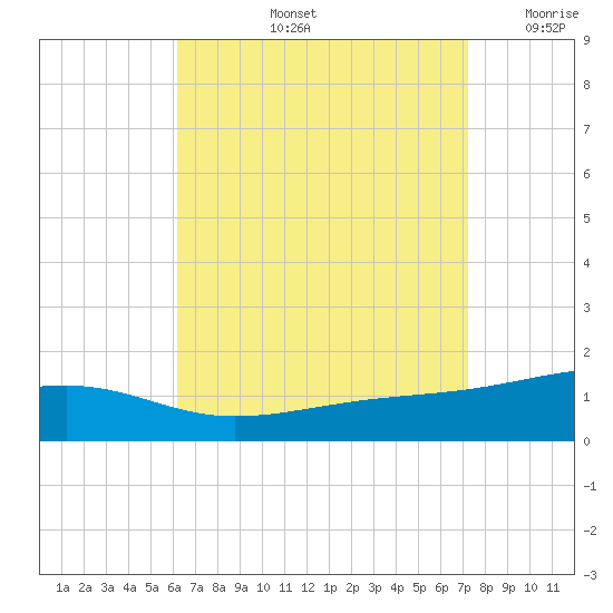 Port St. Joe tide chart for Friday, August 23, 2024