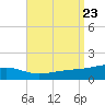Port St. Joe tide chart for Friday, August 23, 2024