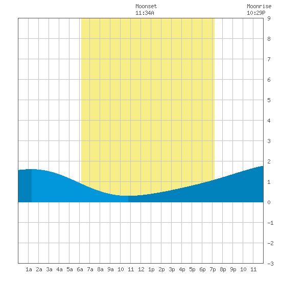 Port St. Joe tide chart for Saturday, August 24, 2024