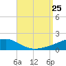 Port St. Joe tide chart for Sunday, August 25, 2024