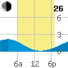 Port St. Joe tide chart for Monday, August 26, 2024