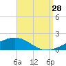 Port St. Joe tide chart for Wednesday, August 28, 2024