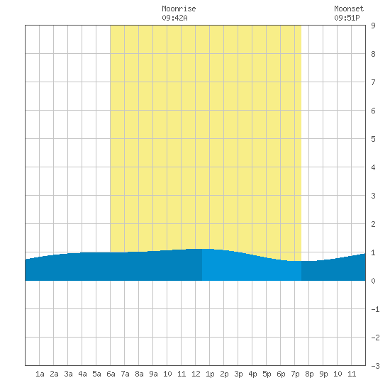 Port St. Joe tide chart for Thursday, August 8, 2024