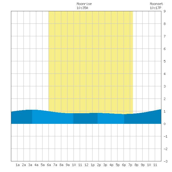 Port St. Joe tide chart for Friday, August 9, 2024