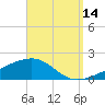 Port St. Joe tide chart for Saturday, September 14, 2024