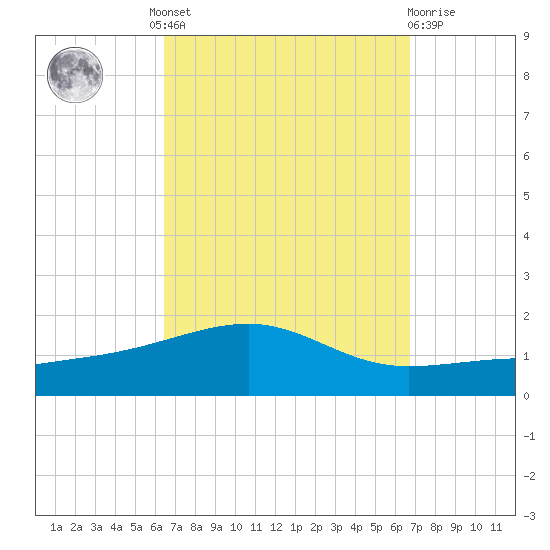 Port St. Joe tide chart for Tuesday, September 17, 2024