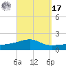 Port St. Joe tide chart for Tuesday, September 17, 2024