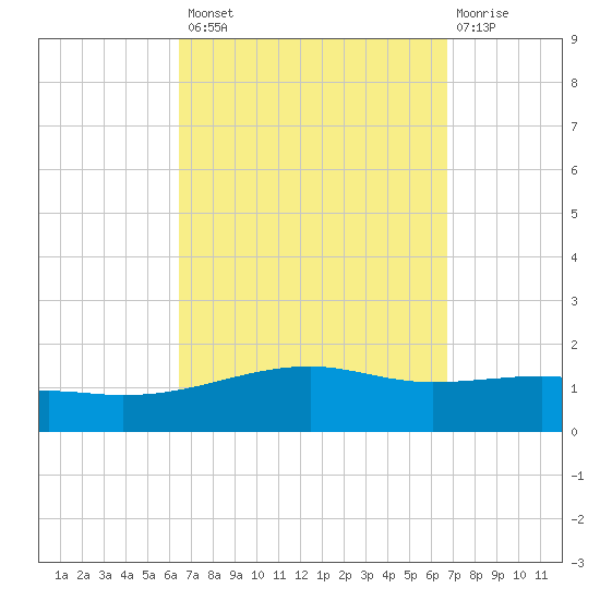 Port St. Joe tide chart for Wednesday, September 18, 2024