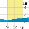 Port St. Joe tide chart for Thursday, September 19, 2024