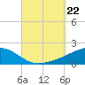 Port St. Joe tide chart for Sunday, September 22, 2024