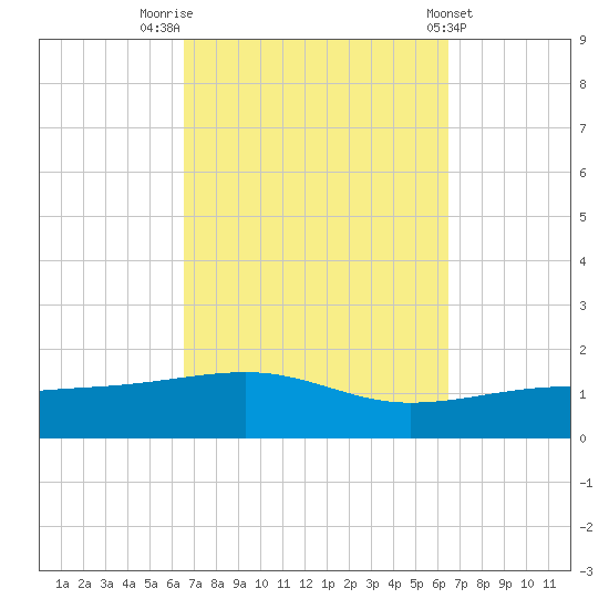 Port St. Joe tide chart for Monday, September 30, 2024