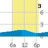 Port St. Joe tide chart for Tuesday, September 3, 2024