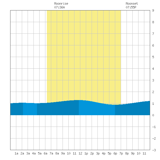 Port St. Joe tide chart for Wednesday, September 4, 2024